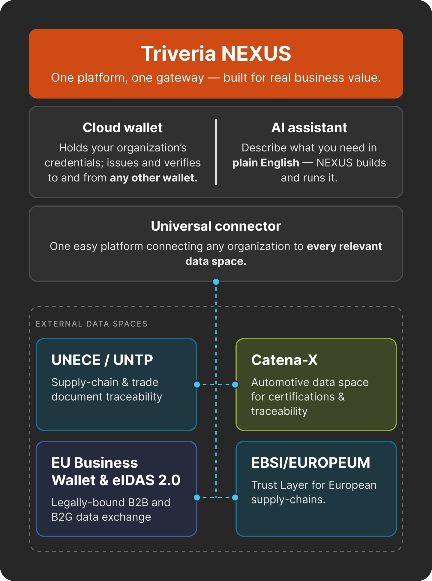 Triveria NEXUS: a cloud wallet and AI assistant above a universal connector that links to four external data spaces: UNECE/UNTP, Catena-X, the EU Business Wallet and eIDAS 2.0, and EBSI/EUROPEUM